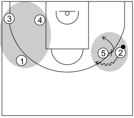 cGráfico de baloncesto que recoge el ataque pick&roll II (14 a 18 años)-diseñado para conseguir ventajas como consecuencia del bloqueo tanto para los que están inmersos en el mismo como para el resto