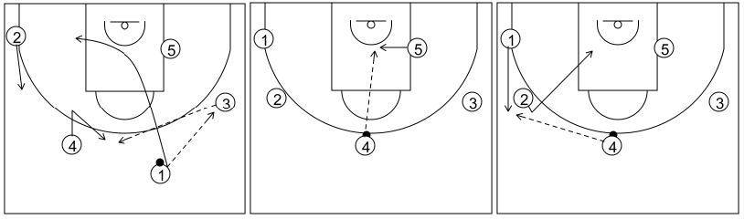 Gráfico de baloncesto que recoge el ataque pick&roll II (14 a 18 años)-inicio del ataque con un pase al alero tras el contraataque