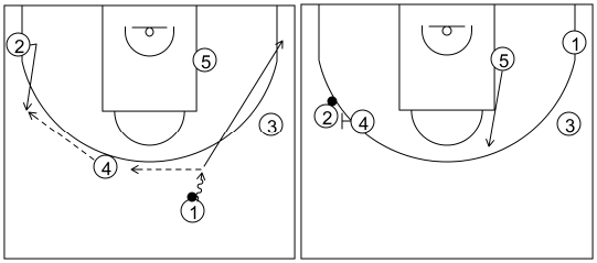 Gráfico de baloncesto que recoge el ataque pick&roll II (14 a 18 años)-inicio del ataque con un pase al lado opuesto tras el contraataque