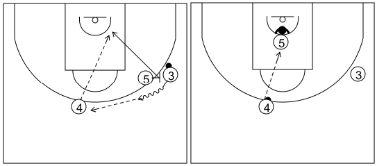 Gráfico de baloncesto que recoge el ataque pick&roll II (14 a 18 años)-la primera opción del hombre alto del frontal es mirar el pase al otro hombre alto