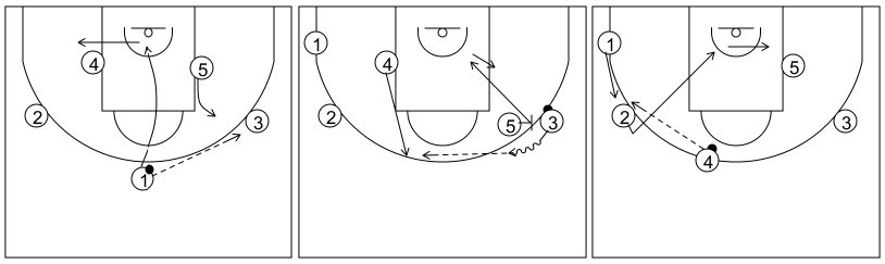 Gráfico de baloncesto que recoge el ataque pick&roll II (14 a 18 años)-movimiento básico del ataque por el lado derecho