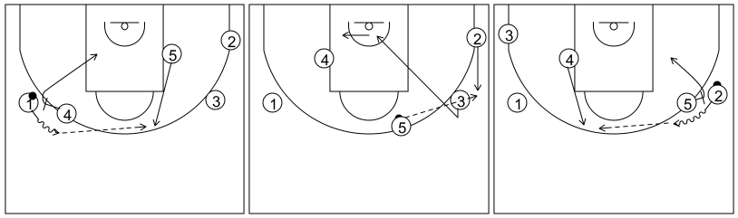 Gráfico de baloncesto que recoge el ataque pick&roll II (14 a 18 años)-movimiento básico del ataque por el lado izquierdo