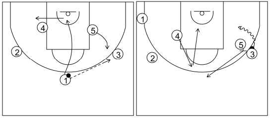 Gráfico de baloncesto que recoge el ataque pick&roll II (14 a 18 años)-movimiento básico si el bloqueo es realizado hacia la línea de fondo en el lado derecho