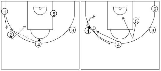 Gráfico de baloncesto que recoge el ataque pick&roll II (14 a 18 años)-movimiento básico si el bloqueo es realizado hacia la línea de fondo en el lado izquierdo