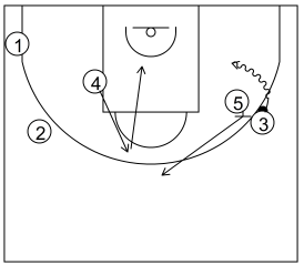 Gráfico de baloncesto que recoge el ataque pick&roll II (14 a 18 años)-reacción del ataque si la defensa niega el bloqueo