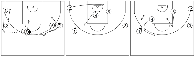 Gráfico de baloncesto que recoge el ataque pick&roll II (14 a 18 años)-reacción del ataque si la defensa niega el pase al frontal