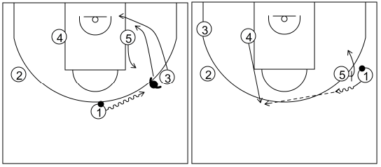 Gráfico de baloncesto que recoge el ataque pick&roll II (14 a 18 años)-reacción del ataque si la defensa niega el pase al lateral