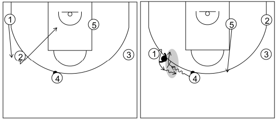 Gráfico de baloncesto que recoge el ataque pick&roll II (14 a 18 años)-reacción del ataque si la defensa niega el pase desde el frontal al alero