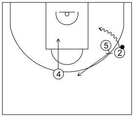 Gráfico de baloncesto que recoge el ataque pick&roll II (14 a 18 años)-si el bloqueo se realizara hacia la línea de fondo, el bloqueador continuará hacia el frontal