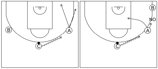 Gráfico de baloncesto que recoge el ataque pick&roll II (14 a 18 años)-si un compañero se mueve botando hacia otro, este último debe irse