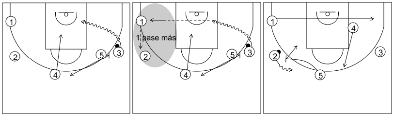 Gráfico de baloncesto que recoge el ataque pick&roll II (14 a 18 años)-siempre que pueda el atacante con balón debe atacar el lado libre