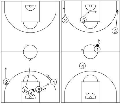 Gráfico de baloncesto que recoge el ataque flex (16 a 18 años)-contraataque y enlace con el ataque