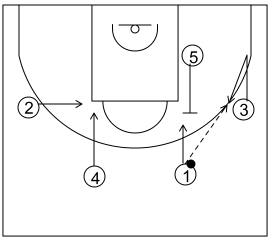 Gráfico de baloncesto que recoge el ataque swing (16 a 18 años)-inicio del ataque tras el contraataque