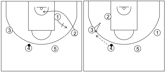 Gráfico de baloncesto que recoge el ataque swing (16 a 18 años)-movimiento básico cuando el balón está en el lado opuesto