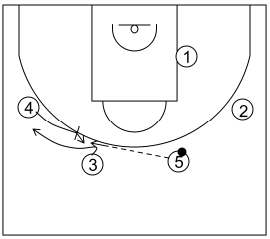 Gráfico de baloncesto que recoge el ataque swing (16 a 18 años)-movimiento básico para pasar el balón al lado opuesto