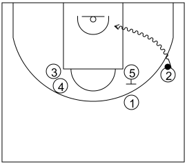 Gráfico de baloncesto que recoge el ataque swing (16 a 18 años)-opción de atacar el fondo cuando hay un bloqueo vertical