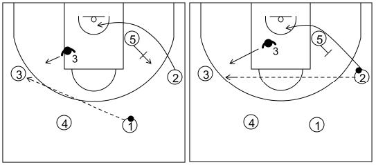 Gráfico de baloncesto que recoge el ataque swing (16 a 18 años)-opción de dar un pase directo al lado débil si la defensa ayuda en exceso