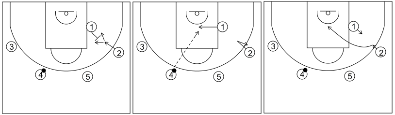 Gráfico de baloncesto que recoge el ataque swing (16 a 18 años)-opción de fintar el bloqueo y cortar en el bloqueo flex