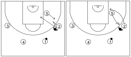 Gráfico de baloncesto que recoge el ataque swing (16 a 18 años)-reacción del alero de cortar a la canasta, con o sin bloqueo, si no puede recibir