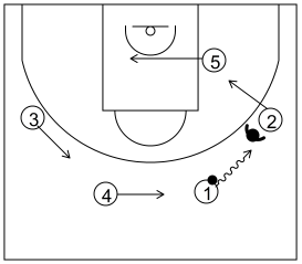 Gráfico de baloncesto que recoge el ataque swing (16 a 18 años)-reacción del ataque de botar hacia el alero si la defensa niega el pase a este
