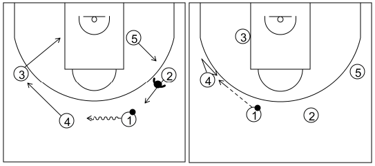 Gráfico de baloncesto que recoge el ataque swing (16 a 18 años)-reacción del ataque de botar hacia el lado débil si la defensa niega el pase al alero