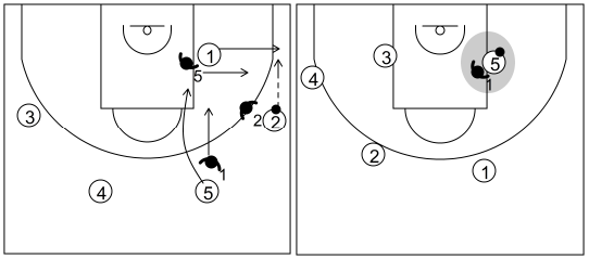Gráfico de baloncesto que recoge el ataque swing (16 a 18 años)-reacción del ataque de jugar con el poste si la defensa cambia