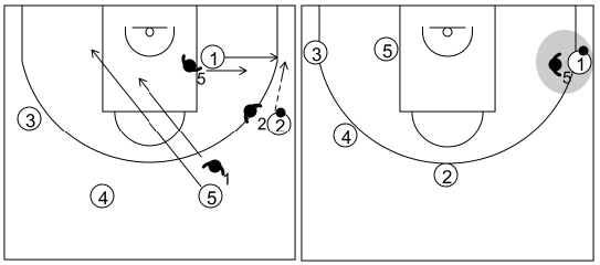 Gráfico de baloncesto que recoge el ataque swing (16 a 18 años)-reacción del ataque de jugar en el perímetro 1x1 si la defensa cambia