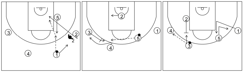 Gráfico de baloncesto que recoge el ataque swing (16 a 18 años)-reacción del ataque de subir el poste al codo de la zona si la defensa niega el pase al alero