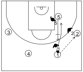 Gráfico de baloncesto que recoge el ataque swing (16 a 18 años)-reacción del ataque si la defensa cambia en los bloqueos