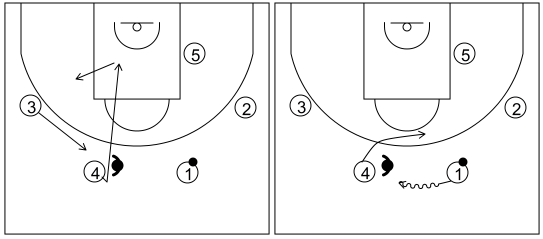 Gráfico de baloncesto que recoge el ataque swing (16 a 18 años)-reacción del ataque si la defensa niega el cambio de lado del balón