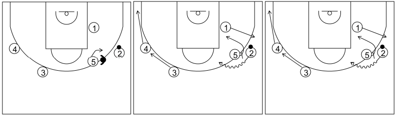 Gráfico de baloncesto que recoge el ataque swing (16 a 18 años)-reacción del ataque si la defensa niega el pase al bloqueador vertical