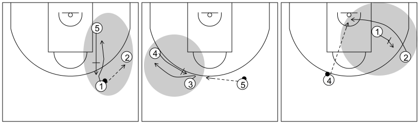 Gráfico de baloncesto que recoge el ataque swing (16 a 18 años)-su eficacia radica en la acción seguida de tres bloqueos