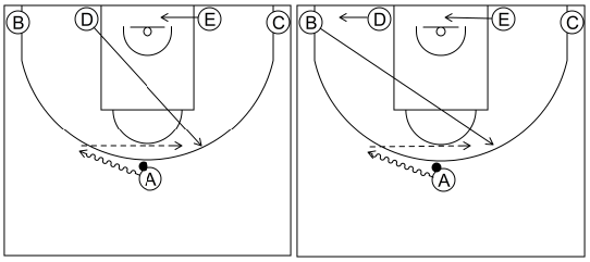 Gráfico de baloncesto que recoge el sistema rápido 8 a 12 años subiendo un atacante al frontal desde el lado fuerte