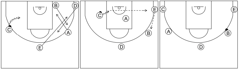 Gráfico de baloncesto que recoge el sistema rápido 8 a 12 años y 1x1 lateral tras invertir el balón