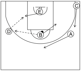 Gráfico de baloncesto que recoge el sistema rápido 8 a 12 años y enlace con el ataque libre