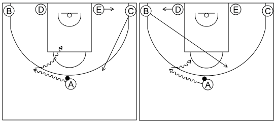 Gráfico de baloncesto que recoge el sistema rápido 8 a 12 años y penetración frontal cuando sube el atacante desde la línea de fondo