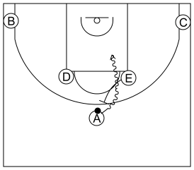 Gráfico de baloncesto que recoge los sistemas 12 a 14 años-situación de 1-2-2 con el bloqueador poniendo el bloqueo más vertical