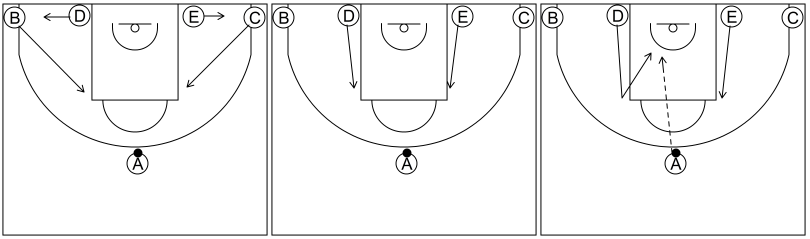 Gráfico de baloncesto que recoge los sistemas 12 a 14 años-situación de 1-4 al fondo