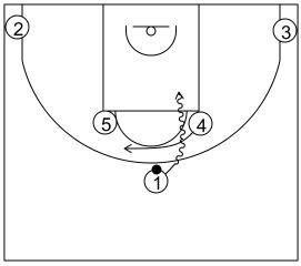 Gráfico de baloncesto que recoge los sistemas 14 a 18 años con el bloqueador fintando el bloqueo