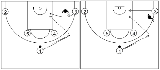 Gráfico de baloncesto que recoge los sistemas 14 a 18 años con los atacantes de la esquina cortando a la canasta