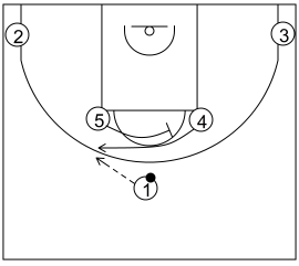 Gráfico de baloncesto que recoge los sistemas 14 a 18 años con un grande bloqueando al otro para que reciba