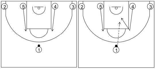 Gráfico de baloncesto que recoge los sistemas 14 a 18 años desde una situación 1-4 al fondo