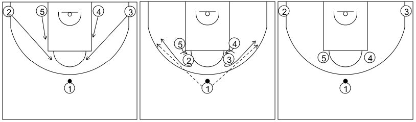 Gráfico de baloncesto que recoge los sistemas 14 a 18 años y opción de bloqueo ciego de grandes a pequeños
