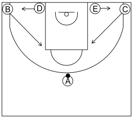 Gráfico de baloncesto que recoge los sistemas rápidos 12 a 14 años con formación 1-2-2 y dos atacantes subiendo a los codos de la zona desde las esquinas