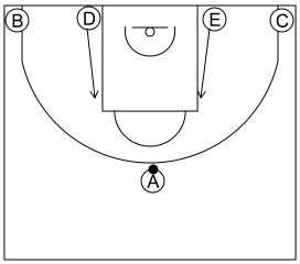 Gráfico de baloncesto que recoge los sistemas rápidos 12 a 14 años con formación 1-2-2 y dos atacantes subiendo a los codos de la zona