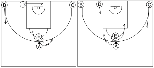 Gráfico de baloncesto que recoge los sistemas rápidos 12 a 14 años con formación 1-2-2 y el bloqueador bloqueando por cualquier lado