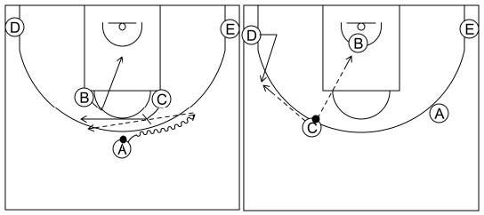Gráfico de baloncesto que recoge los sistemas rápidos 12 a 14 años con formación 1-2-2 y el bloqueador bloqueando y abriéndose al perímetro