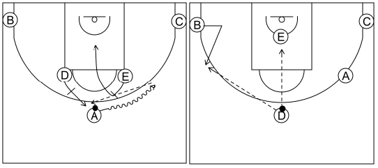 Gráfico de baloncesto que recoge los sistemas rápidos 12 a 14 años con formación 1-2-2 y un bloqueador cortando a la canasta mientras el otro se abre