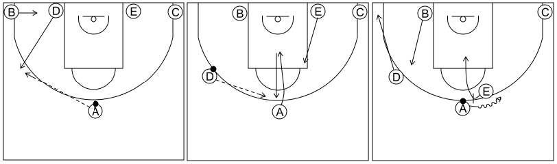 Gráfico de baloncesto que recoge los sistemas rápidos 12 a 14 años con formación 1-4 al fondo y bloqueo directo central para el pasador