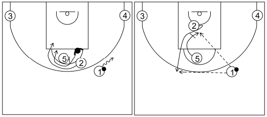 Gráfico de baloncesto que recoge los sistemas rápidos 14 a 18 años con el 2 rodeando el bloqueo de 5